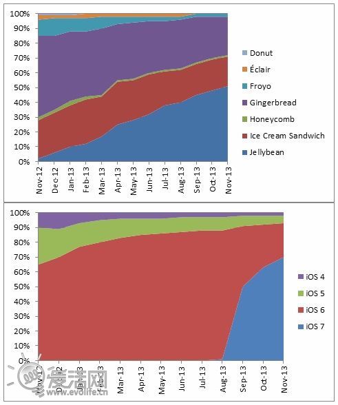 图表也会说谎：iOS碎片化程度不亚于Android2