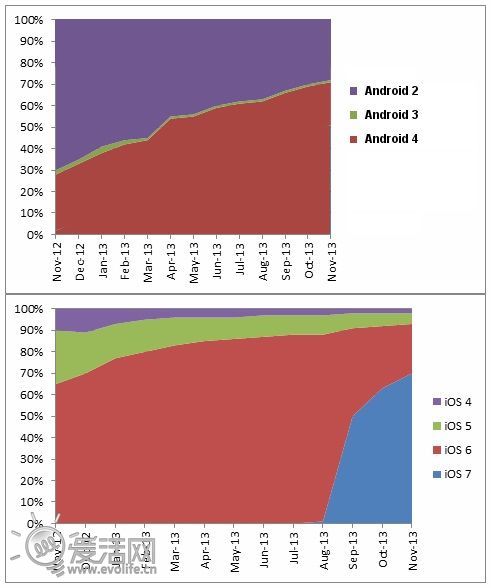 图表也会说谎：iOS碎片化程度不亚于Android3
