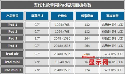 苹果公司七款iPad触控屏幕对比测试