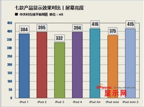 苹果公司七款iPad触控屏幕对比测试