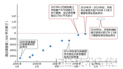 硬盘面记录密度1Tbit\/平方英寸瓦记录技术