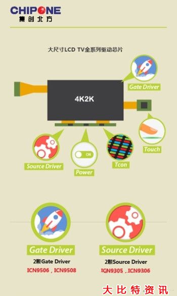 集创推出4K2K 大尺寸LCD TV全系列驱动芯片