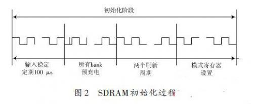 AMBA-AHB总线SDRAM控制器的设计 _产品_
