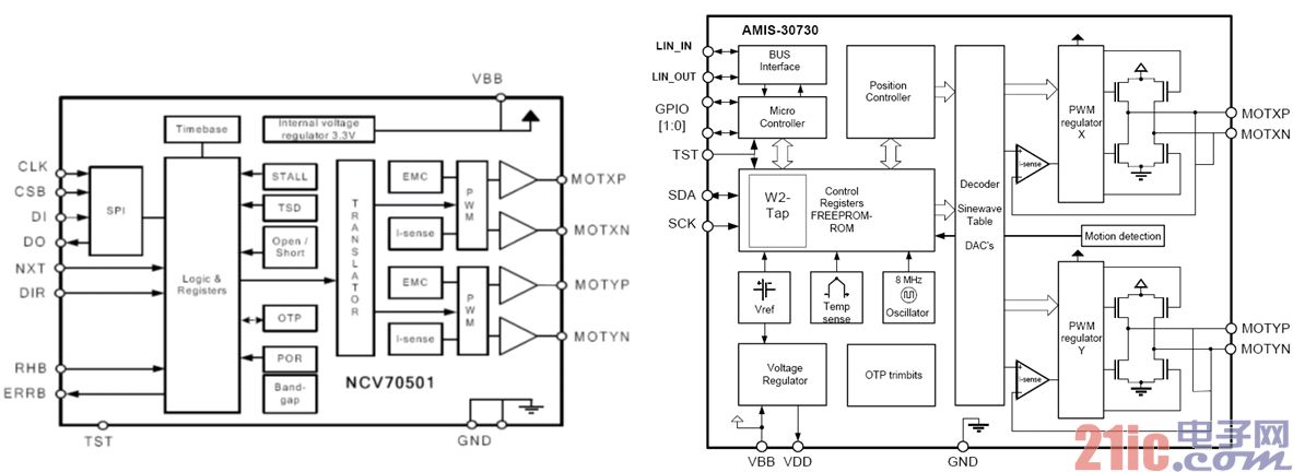 图5:安森美半导体NCV70501及AMIS-30730双极性步进电机驱动器框图 安森美半导体用于汽车空调的双极性步进电机驱动器包括AMIS-30730和NCV70501等。汽车空调的进气风门需要采用低噪音设计,因为这个执行器是连续工作模式。采用NCV70501这样的双极性步进电机驱动器可以实现低噪音。NCV70501通过H桥驱动步进电机,可以通过设置内部寄存器来改变电机的方向和步数等。AMIS-30730则是单芯片智能步进电机驱动器方案,内部包含双极性步进电机驱动、微控制器(MCU)内核、LIN接口、