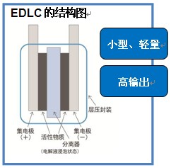 罗姆开发出双电层电容器(EDLC)并实现量产1 罗姆开发出双电层电容器(EDLC)并实现量产1