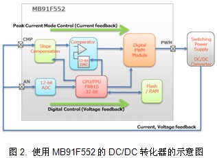 富士通推出适合汽车应用的新型微控制器1