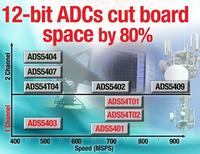 德州仪器推出12位500至900 MSPS模数转换器(ADC)系列1