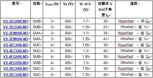 Vishay推出FRED Pt Hyperfast和Ultrafast快恢复整流器1