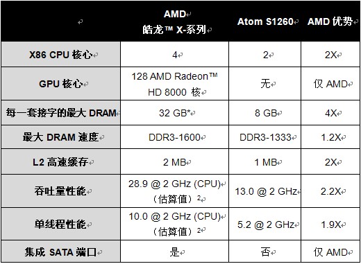 AMD发布集成独显级图形处理核心的x86服务器处理器0