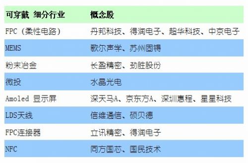 一周概念股:智能穿戴欲乘风CES 2014_IC供应
