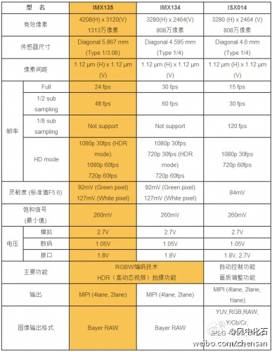 小米官方:小米手机3采用索尼imx135堆栈式摄像头