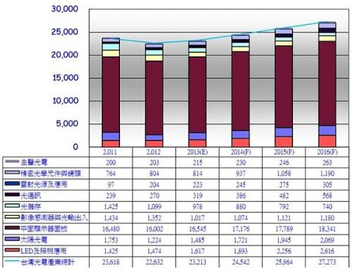PIDA:台湾光电产业在稳定中求成长