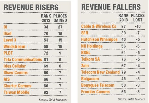 全球收入最高的男明星_全球100强收入 增长
