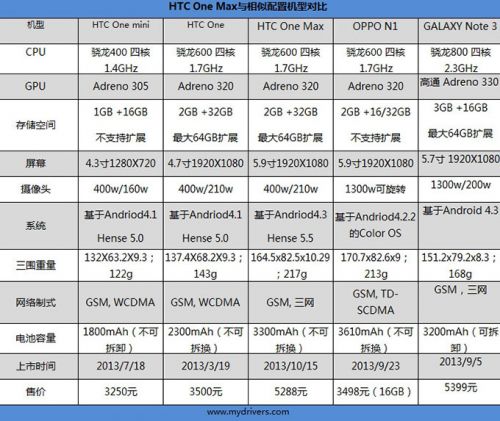 商务范儿十足的HTC One Max评测（图）1