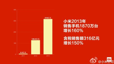 雷军:小米2013年销售1870万部手机 316亿销售