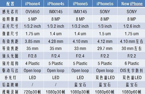 实在太过于惊人 苹果iPhone6摄像头八大猜想!