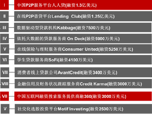 从人人贷巨额融资看当前互联网金融投资热点