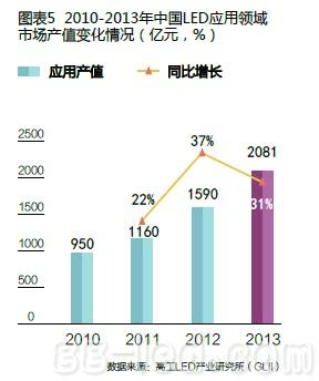 GLII:2013年中国LED行业总产值达2638亿元