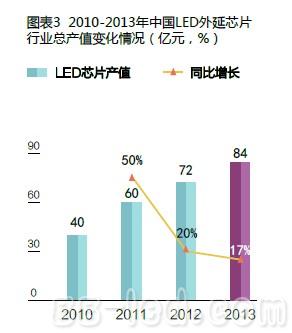 GLII:2013年中国LED行业总产值达2638亿元