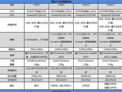 配置小升级 扁平化UI 大可乐2S评测1