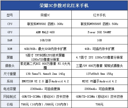 决战千元级市场 荣耀3C/红米对比评测0