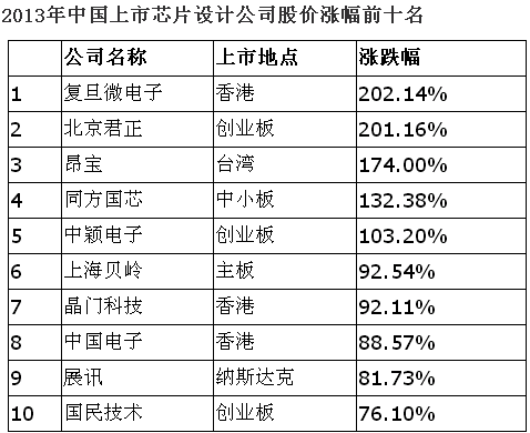 顾文军点评2013年中国半导体产业:好事不断,多