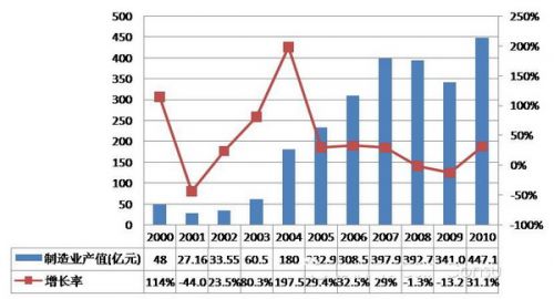 家庭年总收入_2010年中网收入