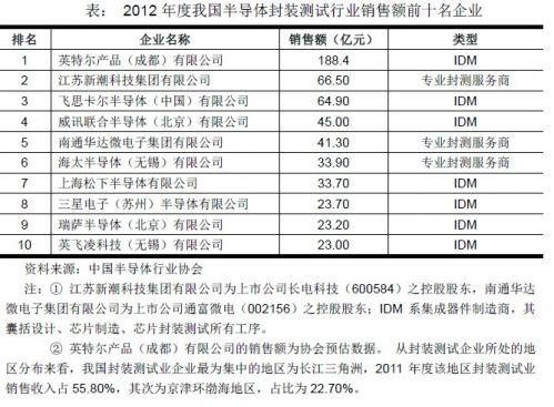 集成电路封装行业发展概况