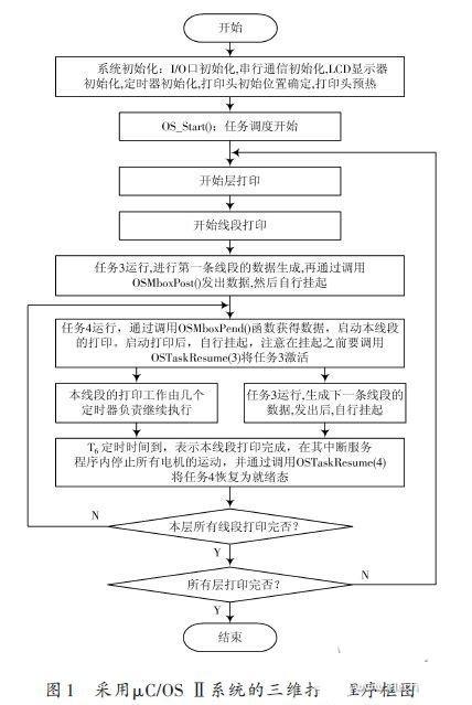 基于μC\/OS Ⅱ的三维打印机的控制系统研究