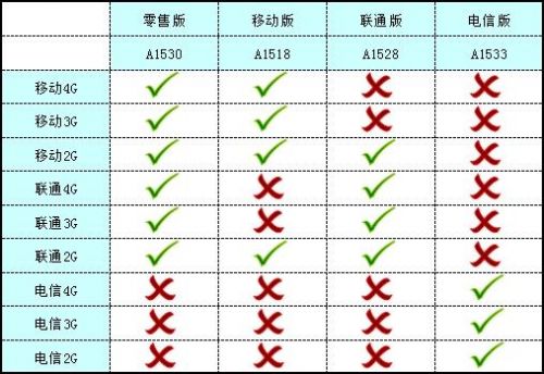 不同型号不同制式 iPhone5s热点问答
