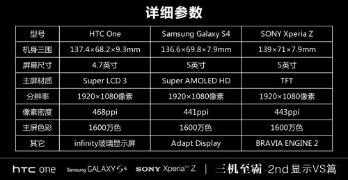 HTC One Galaxy S4 Xperia Z屏幕效果对比评测  1
