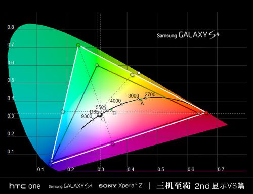 HTC One Galaxy S4 Xperia Z屏幕效果对比评测  3