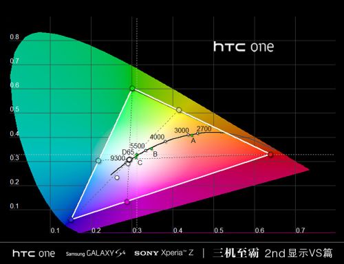HTC One Galaxy S4 Xperia Z屏幕效果对比评测  2