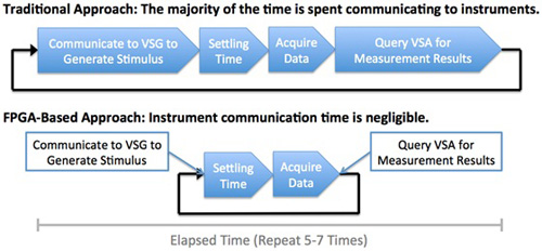 软体定义架构添翼 VST加快RF量测速度