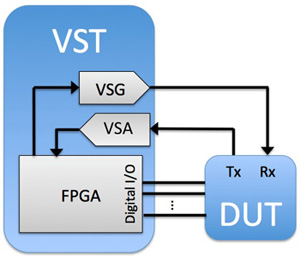 软体定义架构添翼 VST加快RF量测速度