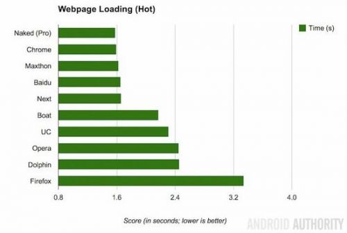 11款手机浏览器横评 Chrome冷加载速度最快