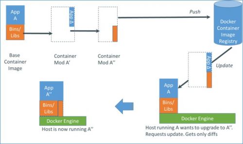 Docker:集装箱式运输在软件上的实现