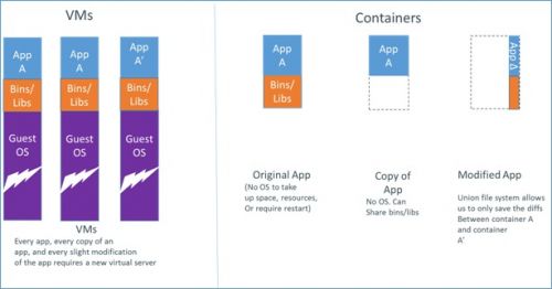 Docker:集装箱式运输在软件上的实现