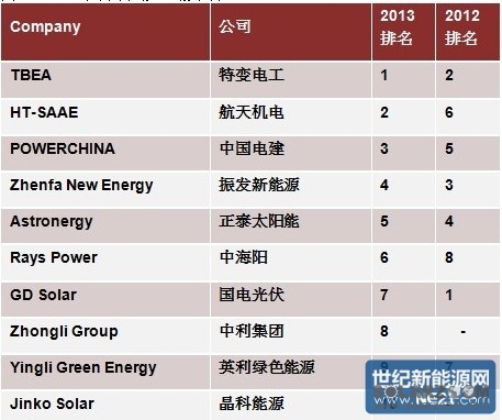 中国海外承包商排名_中国承包商80强_中国承包商排名