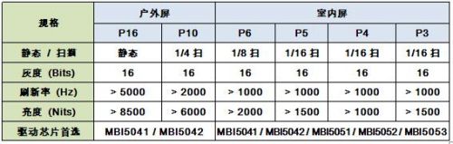 强力巨彩与聚积科技携手打造LED彩屏黄金比例2