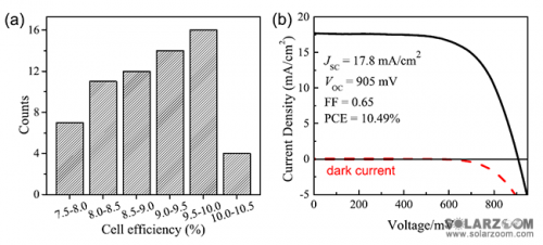 物理所钙钛矿型甲胺铅碘薄膜太阳能电池研究获