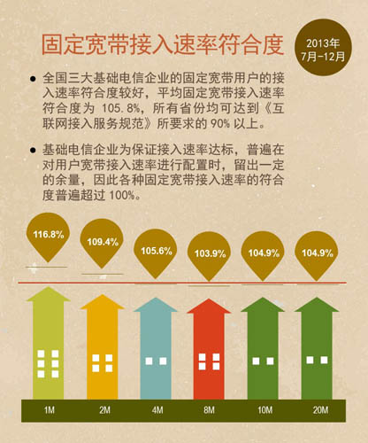 国宽带网络网速继续提升 固定宽带接入速率符