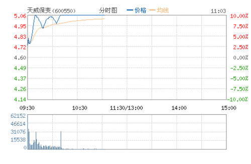多晶硅概念股逆势突起 天威保变连续2涨停