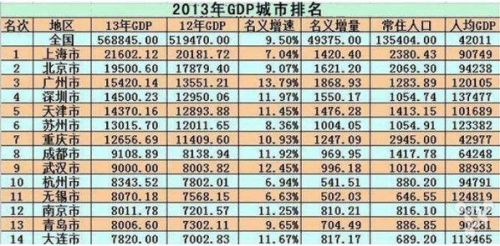 世界各国gdp排名_无锡人均gdp超台湾(2)