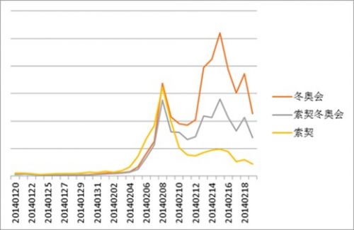 手机百度里的冬奥会:男爱高山滑雪、女爱花样