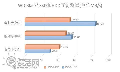 鱼与熊掌不必选择 体验WD Black2双驱动器硬盘合璧[图]7