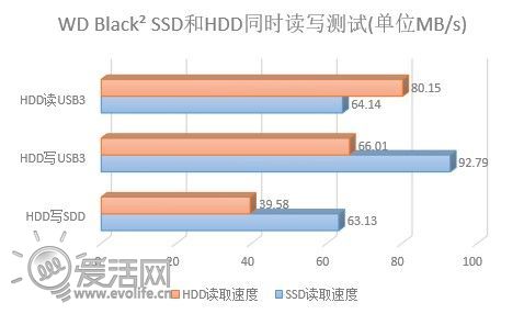 鱼与熊掌不必选择 体验WD Black2双驱动器硬盘合璧[图]8