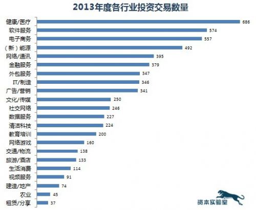 2013年度全球风险投资与并购数据概览