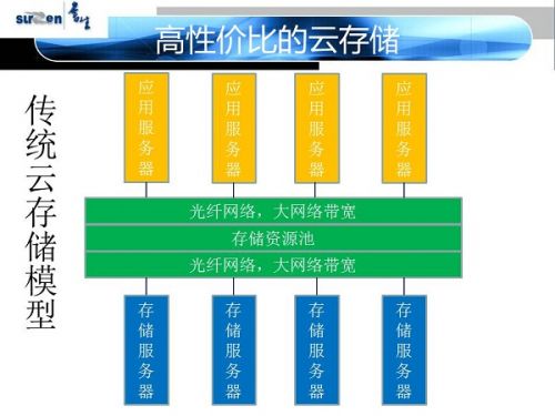 SurDoc下一代云存储技术欲领跑市场_存储\/缓