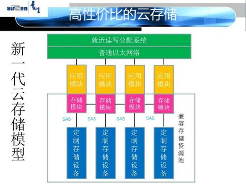 SurDoc下一代云存储技术欲领跑市场_存储\/缓